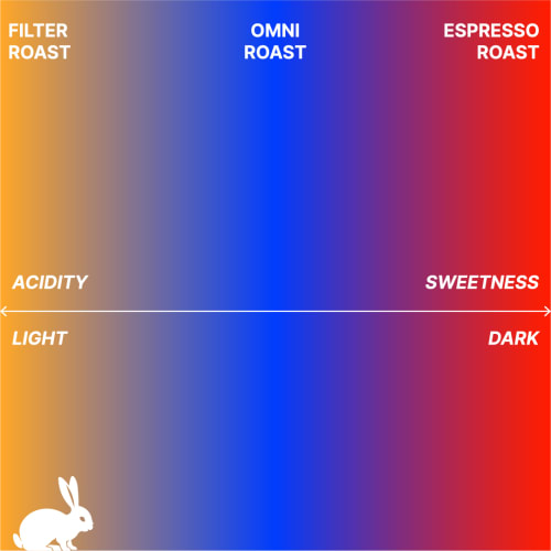 The deep, dark rabbit hole of roast profiles